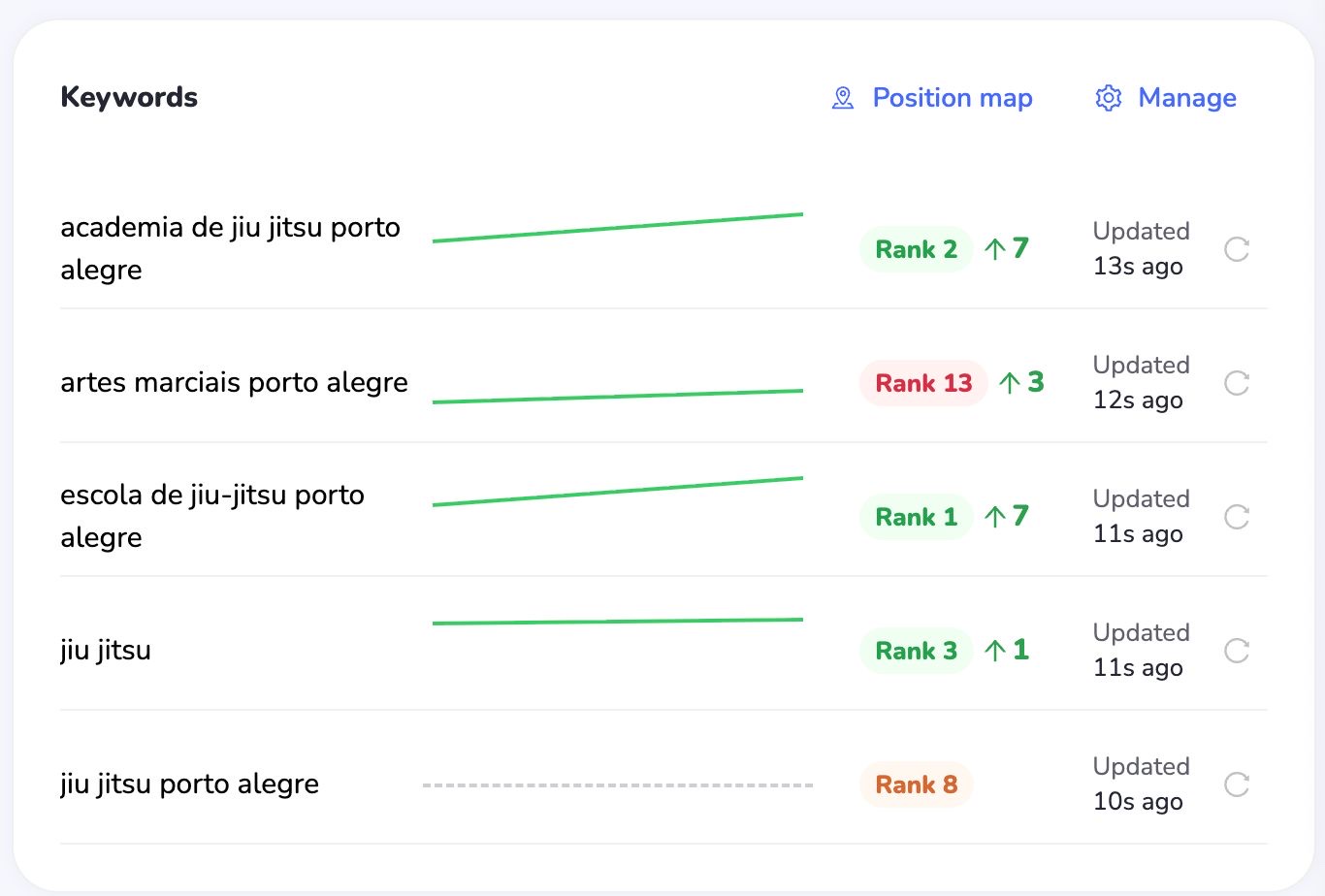Ranking da Templo no Google depois: posição 2 em academia de jiu jitsu porto alegre e posição 1 em escola de jiu-jitsu porto alegre